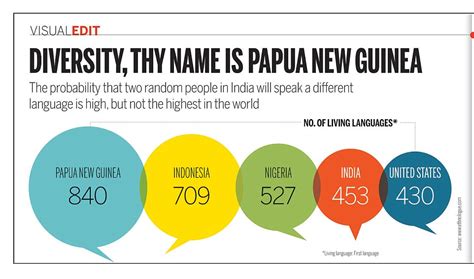 papua new guinea language diversity